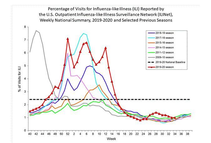 Influenza cases in recent years